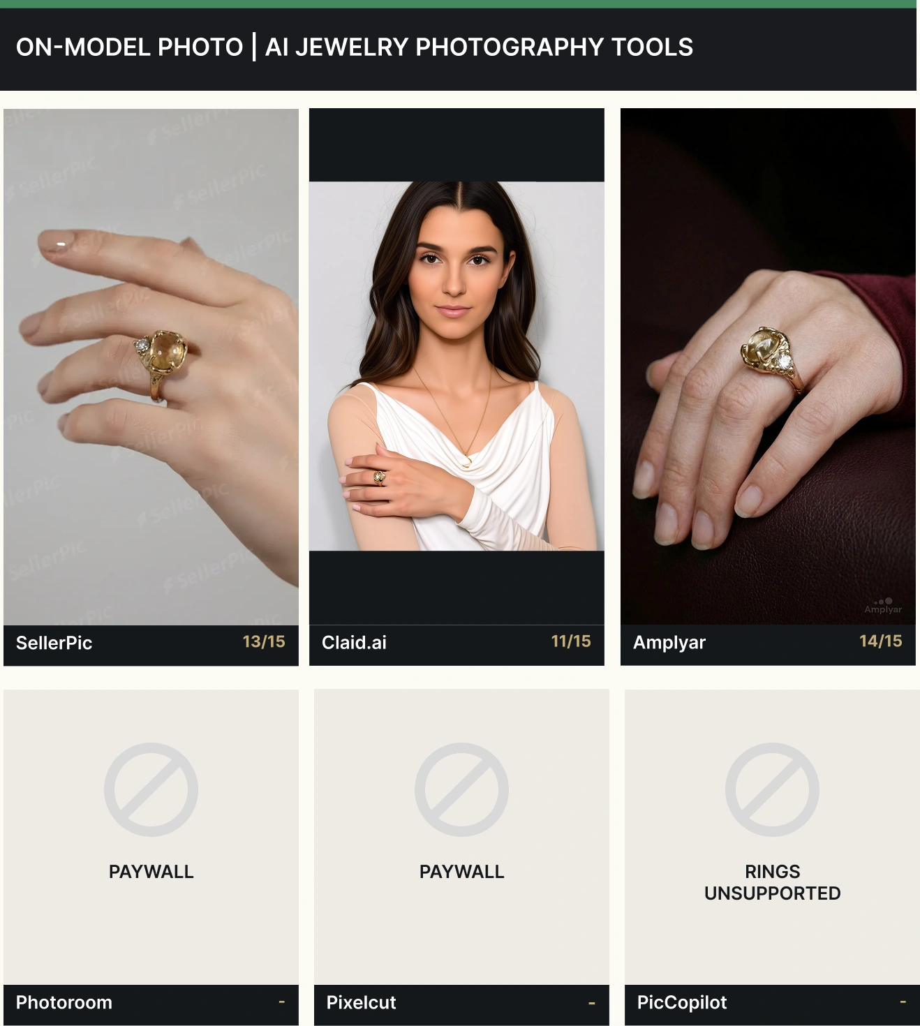 On-model results for the same vintage gold ring from the six tools tested for the best app for jewellery photography, side by side in one row: three generated photographs with their scores out of fifteen, and three tiles marked paywall or unsupported