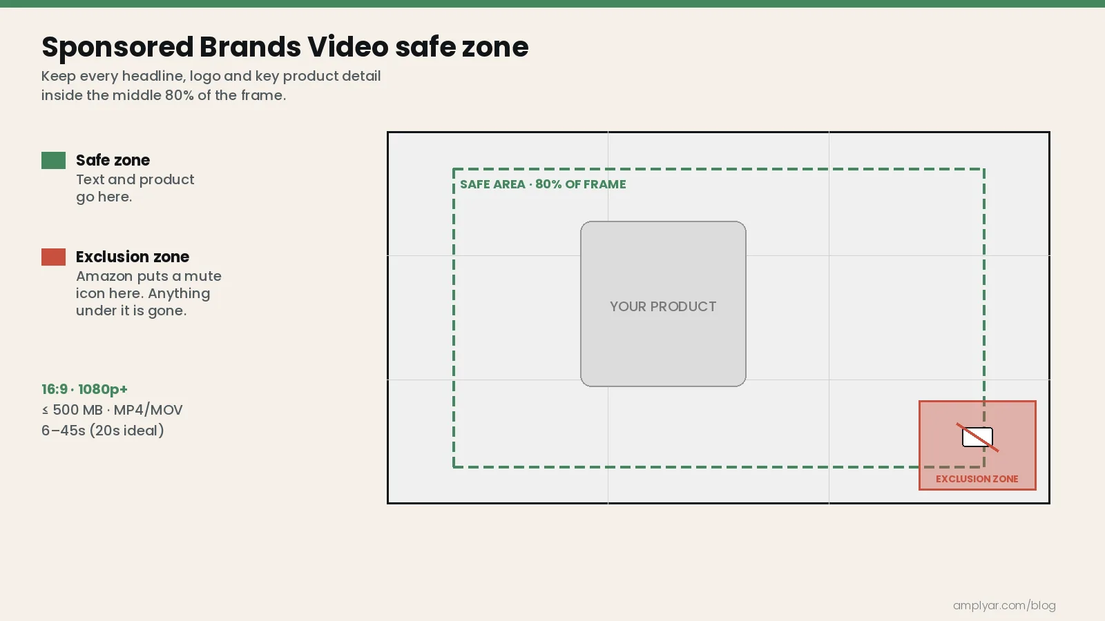 Amazon sponsored video ads safe zone diagram: keep text and product away from the mute icon in the bottom-right of every sponsored brands video ad