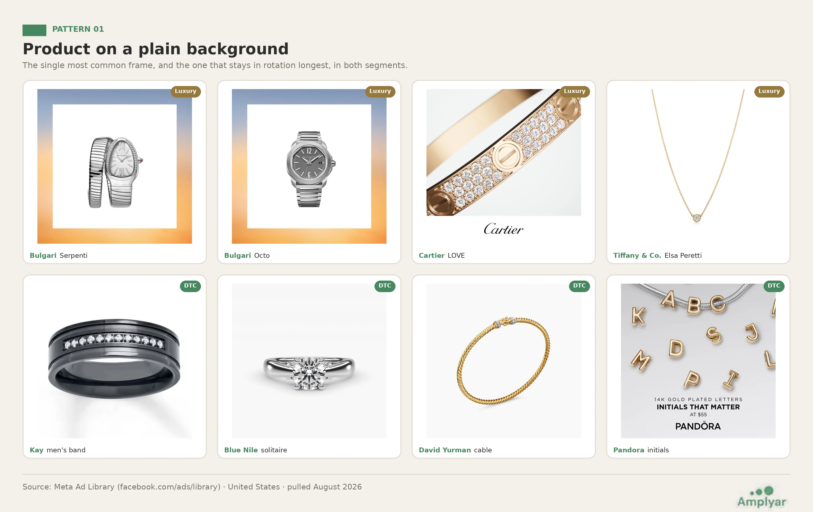 Eight jewelry ads that place a single product on a plain white or gradient background, tagged luxury (Bulgari, Cartier, Tiffany) and DTC (Kay, Blue Nile, David Yurman, Pandora).