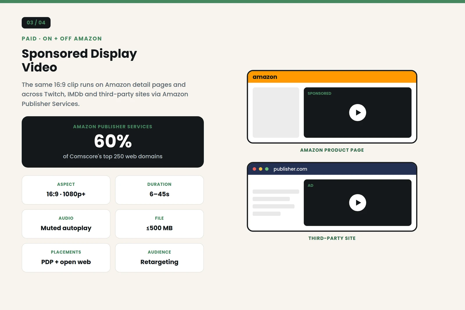 Amazon sponsored display video placement: same 16 by 9 clip runs on Amazon product detail pages and across third-party publisher sites via Amazon Publisher Services